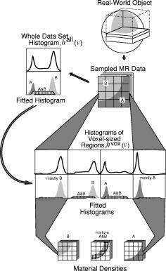 Partial-Volume {B}ayesian Classification of Material Mixtures in {MR} Volume Data Using Voxel Histograms
