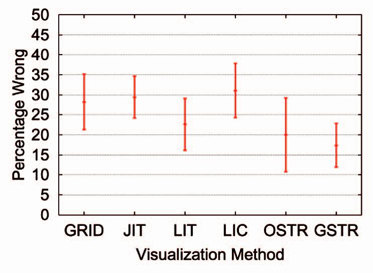 Comparing {2D} vector field visualization methods: A user study